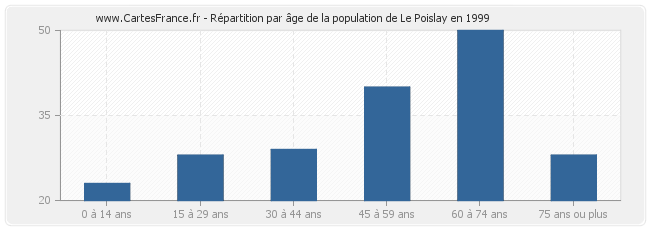 Répartition par âge de la population de Le Poislay en 1999